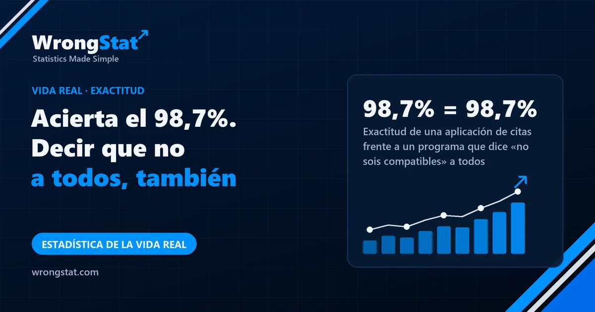 98,7% = 98,7%: Exactitud de una aplicación de citas frente a un programa que dice «no sois compatibles» a todo el mundo
