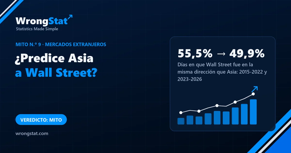 Wall Street fue en la misma dirección que Asia el 55,5% de los días en 2015-2022 y el 49,9% en 2023-2026. Veredicto: mito.