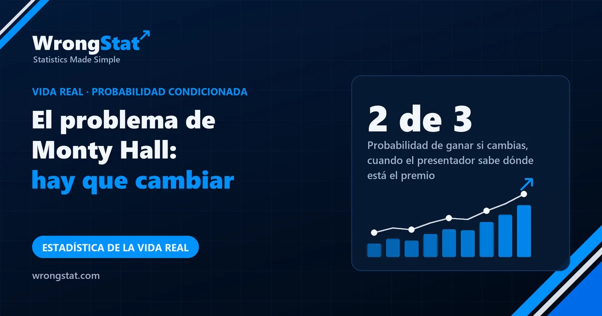 2 de 3: Probabilidad de ganar si cambias, cuando el presentador sabe dónde está el premio y siempre destapa uno vacío
