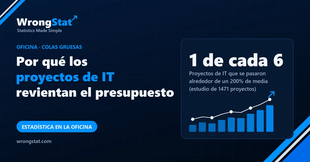 1 de cada 6: Proyectos de IT que se pasaron del presupuesto alrededor de un 200% de media, en un estudio de 1471 proyectos