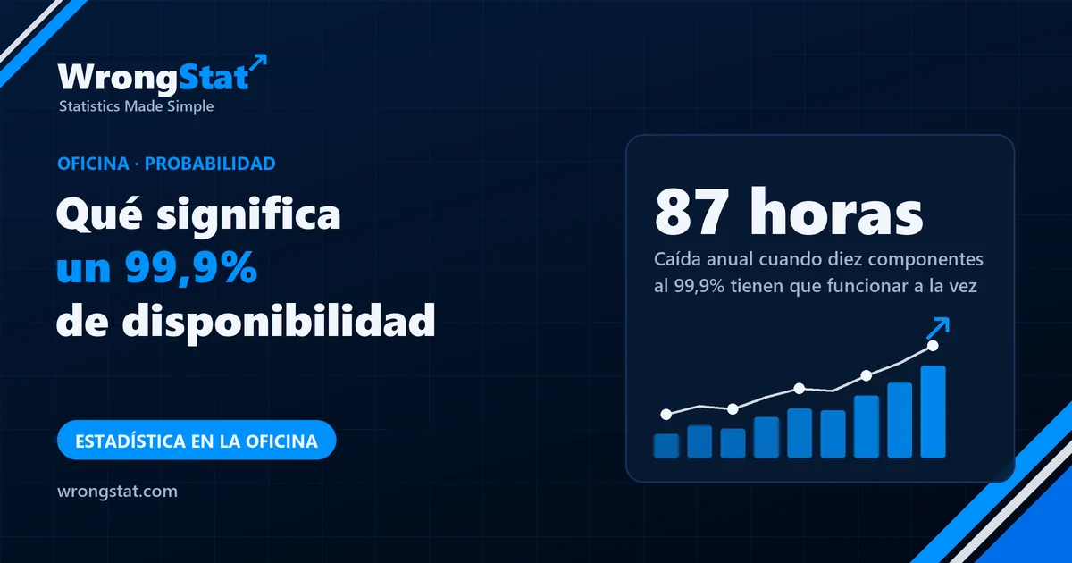 87 horas: Caída anual de un sistema que necesita diez componentes al 99,9% funcionando a la vez