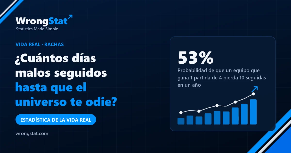 53%: Probabilidad de que un equipo que gana 1 partida de cada 4 pierda 10 seguidas en algún momento del año