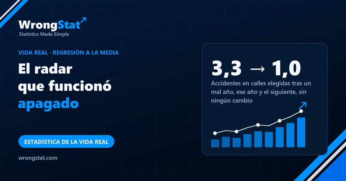 3,3 → 1,0: Accidentes en calles elegidas tras un mal año, ese año y el siguiente, sin ningún cambio (simulación)
