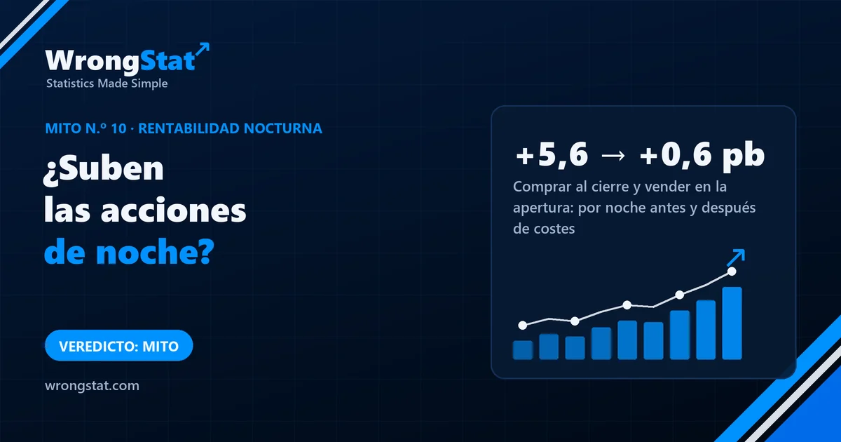 Comprar al cierre acciones con buenas noches y venderlas en la apertura: +5,6 puntos básicos por noche antes de costes, +0,6 después. Veredicto: mito.