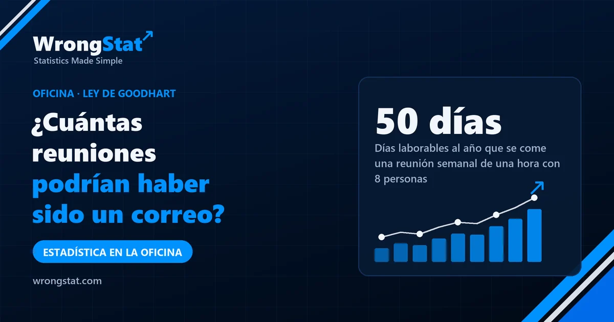50 días: Días laborables al año que se come una reunión semanal de una hora con 8 personas