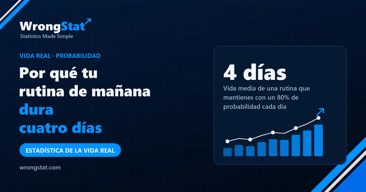 4 días: Vida media de una rutina que mantienes con un 80% de probabilidad cada día