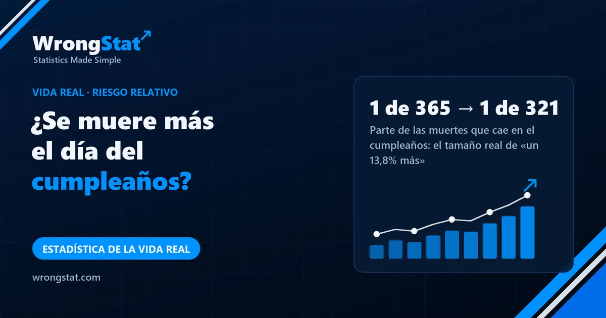 1 de 365 → 1 de 321: Parte de las muertes que cae en el cumpleaños: el tamaño real de «un 13,8% más»