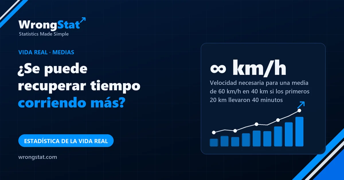 ∞ km/h: Velocidad necesaria para una media de 60 km/h en 40 km si los primeros 20 km llevaron 40 minutos