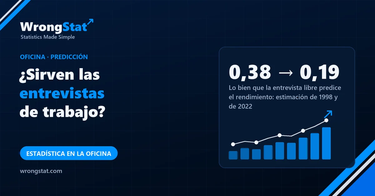 0,38 → 0,19: Lo bien que la entrevista libre predice el rendimiento en el trabajo: estimación de 1998 y de 2022