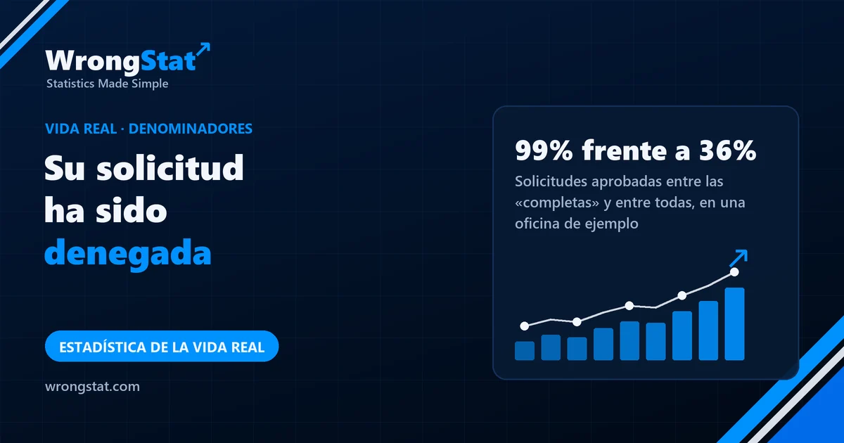 99% frente a 36%: Solicitudes aprobadas entre las «completas» y entre todas, en una oficina de ejemplo
