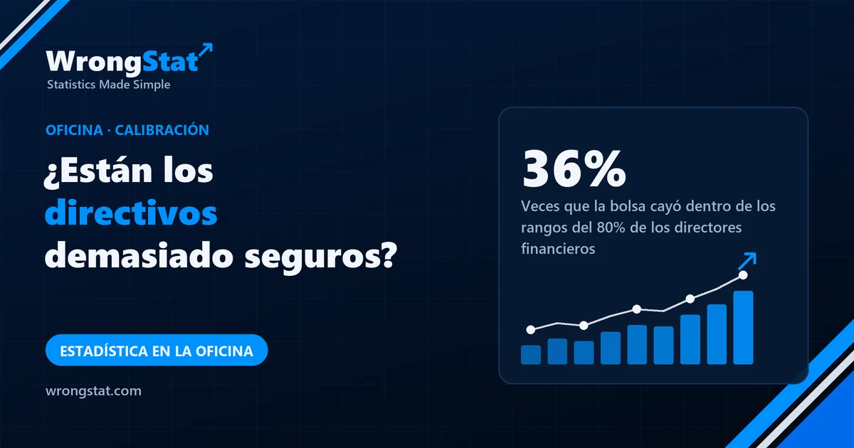 36%: Veces que la bolsa cayó dentro de los rangos del 80% de los directores financieros (13.300 previsiones, 2001-2011)
