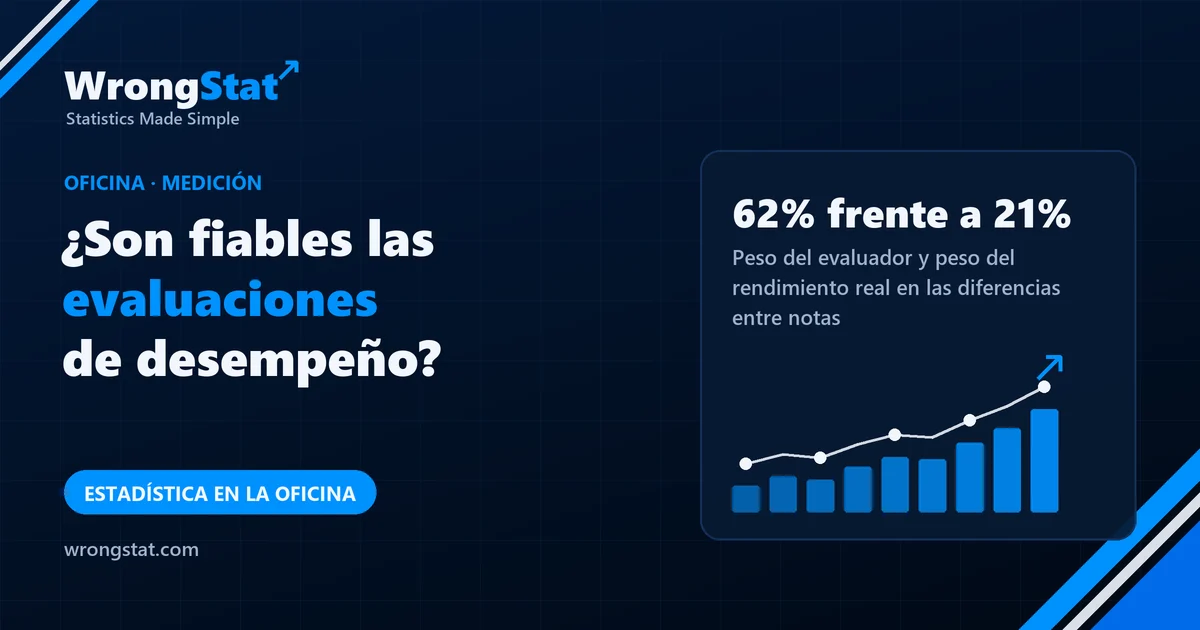 62% frente a 21%: Peso del evaluador y peso del rendimiento real en las diferencias entre notas de desempeño