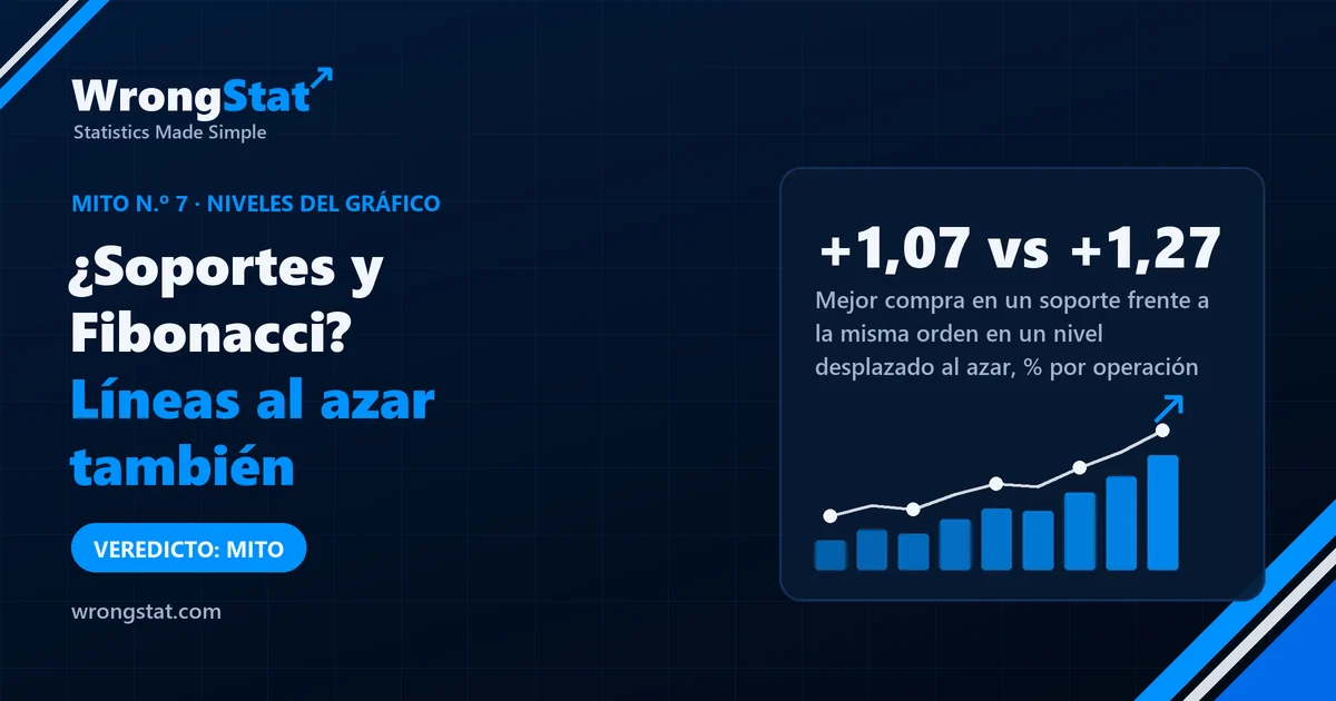 Comprar en soportes: de +0,77% a +1,07% por operación. La misma orden en un nivel desplazado al azar: de +0,73% a +1,27%. Veredicto: mito.
