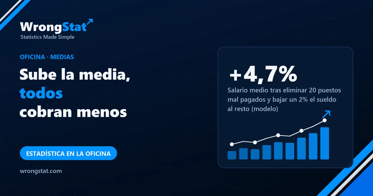 +4,7%: Salario medio tras eliminar 20 puestos mal pagados y bajar un 2% el sueldo a todos los demás (modelo)