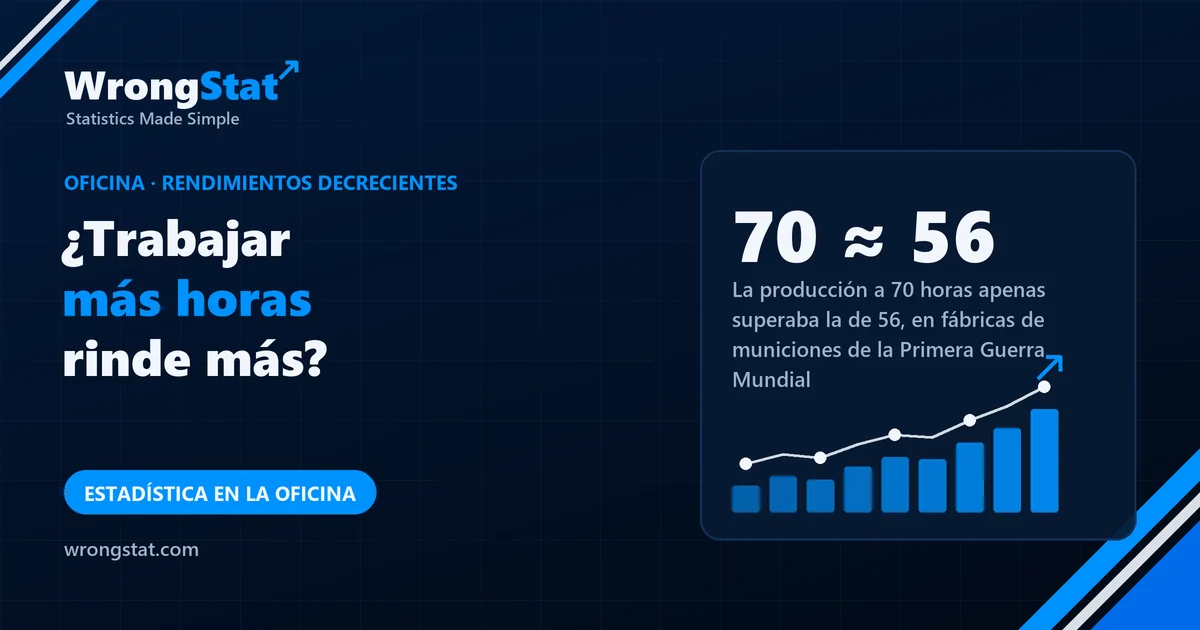 70 ≈ 56: La producción semanal a 70 horas apenas superaba la de 56, en registros de fábricas de municiones de la Primera Guerra Mundial