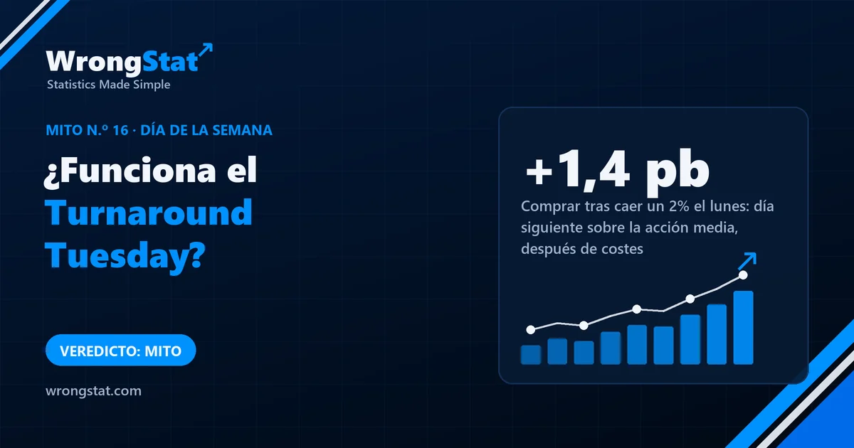 Comprar una acción de EE. UU. tras caer un 2% el lunes, 2010-2026: +6,4 puntos básicos al día siguiente sobre la acción media, +1,4 después de costes. Veredicto: mito.