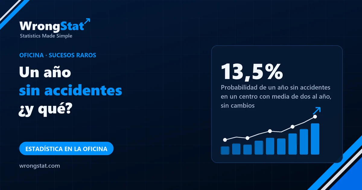 13,5%: Probabilidad de un año sin accidentes en un centro con media de dos al año, sin que cambie nada