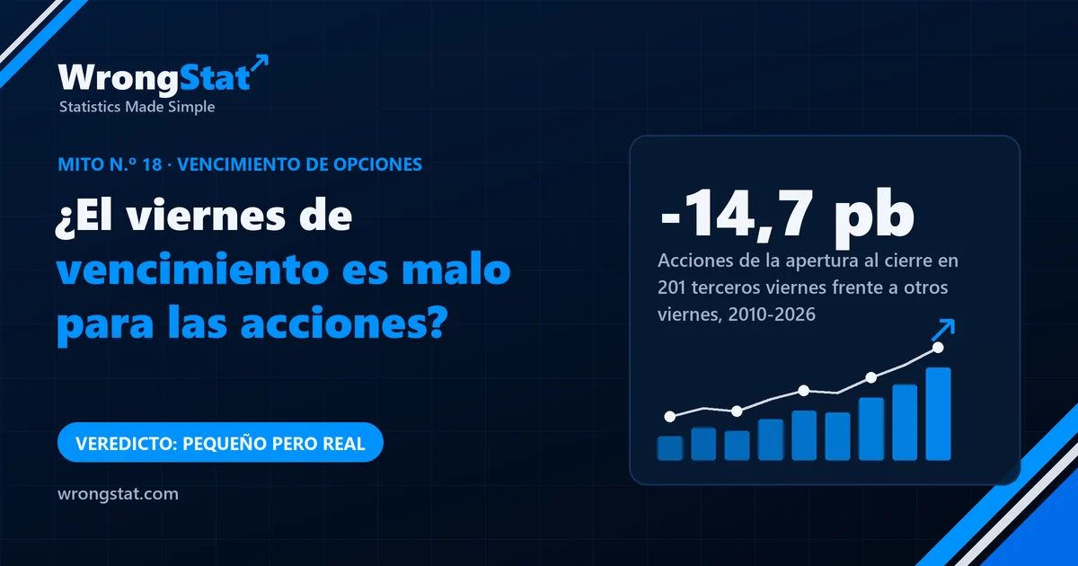Terceros viernes 2010-2026: acciones 14,7 puntos básicos peor durante la sesión que otros viernes, mismo signo en las dos mitades. Veredicto: pequeño pero real.