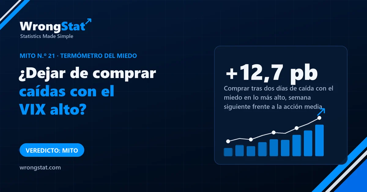 Comprar acciones de EE. UU. tras dos días de caída según el nivel del VIX, 2010-2026: de +5,1 a +12,7 puntos básicos sobre la acción media la semana siguiente, no peor con el miedo alto. Veredicto: mito.