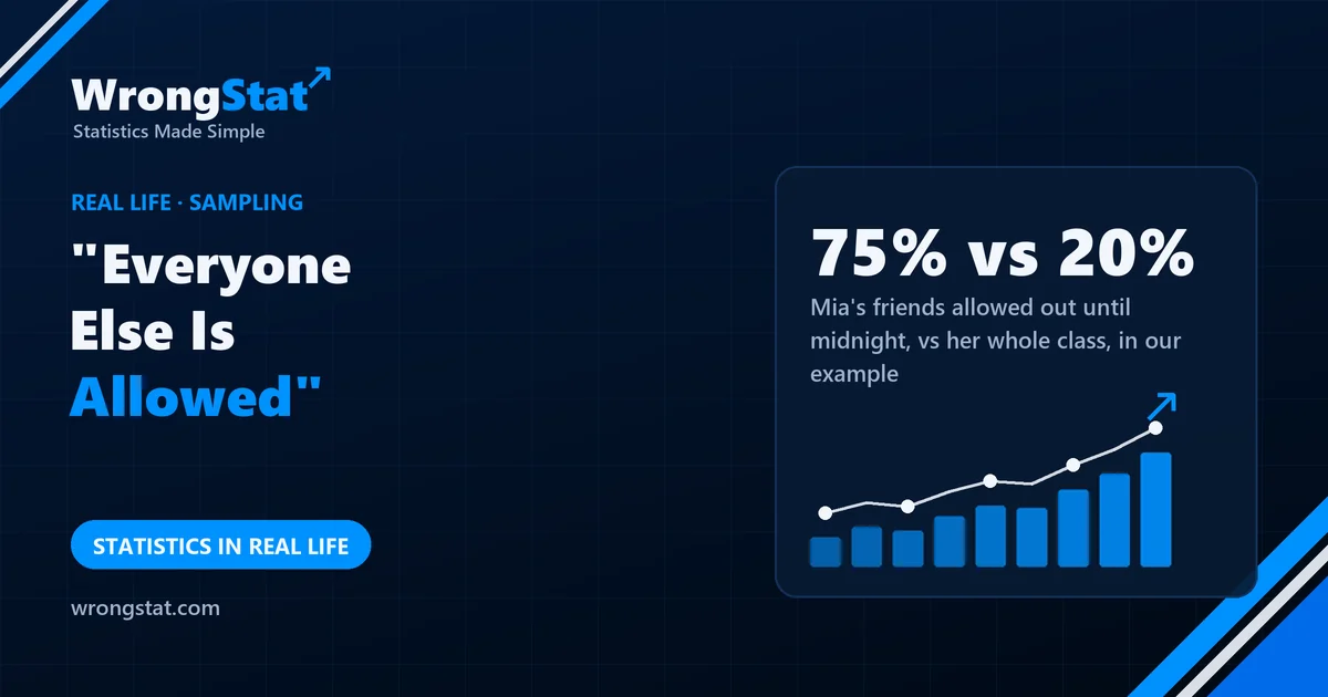 75% vs 20%: Mia's friends allowed out until midnight, vs her whole class, in our example