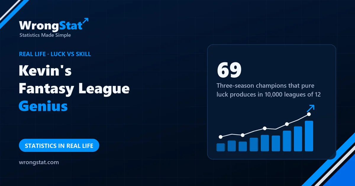 69: Three-season champions that pure luck produces in 10,000 leagues of 12 players