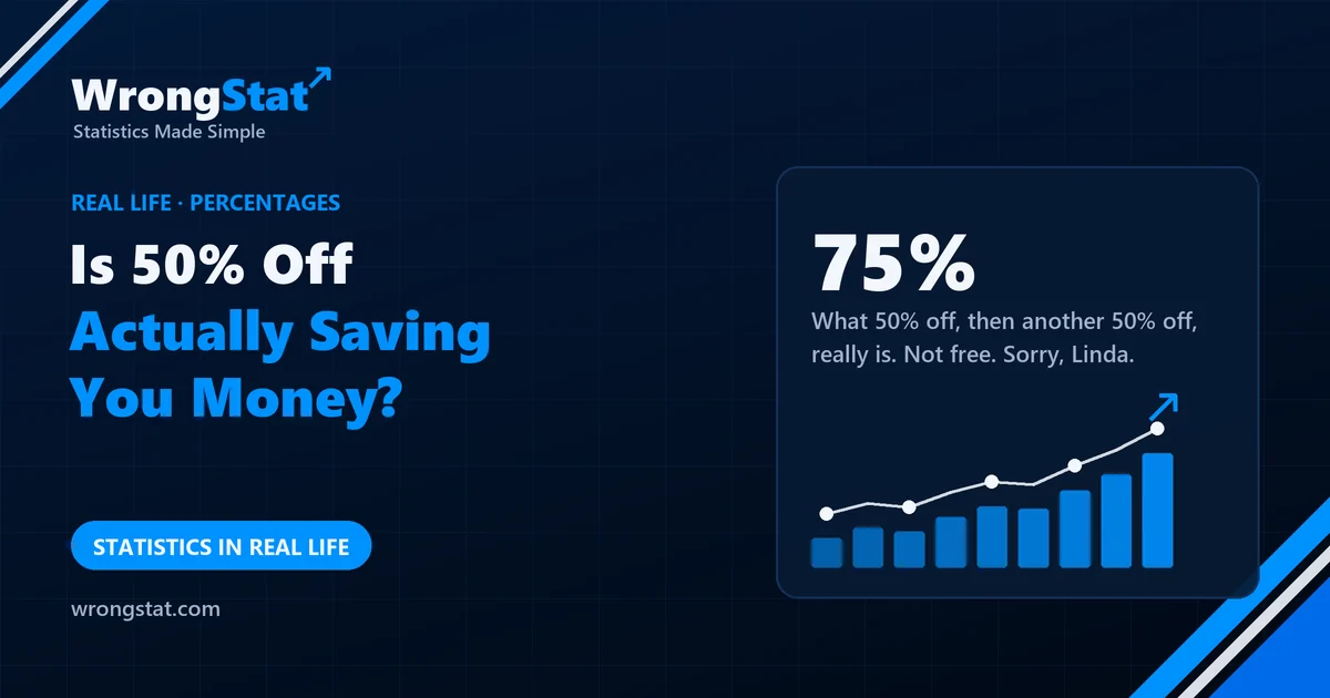 75%: What 50% off, then another 50% off, really is. Not free. Sorry, Linda.