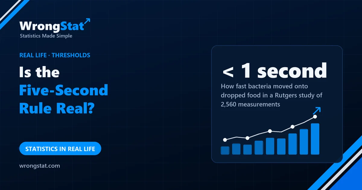 < 1 second: How fast bacteria moved onto dropped food in a Rutgers study of 2,560 measurements