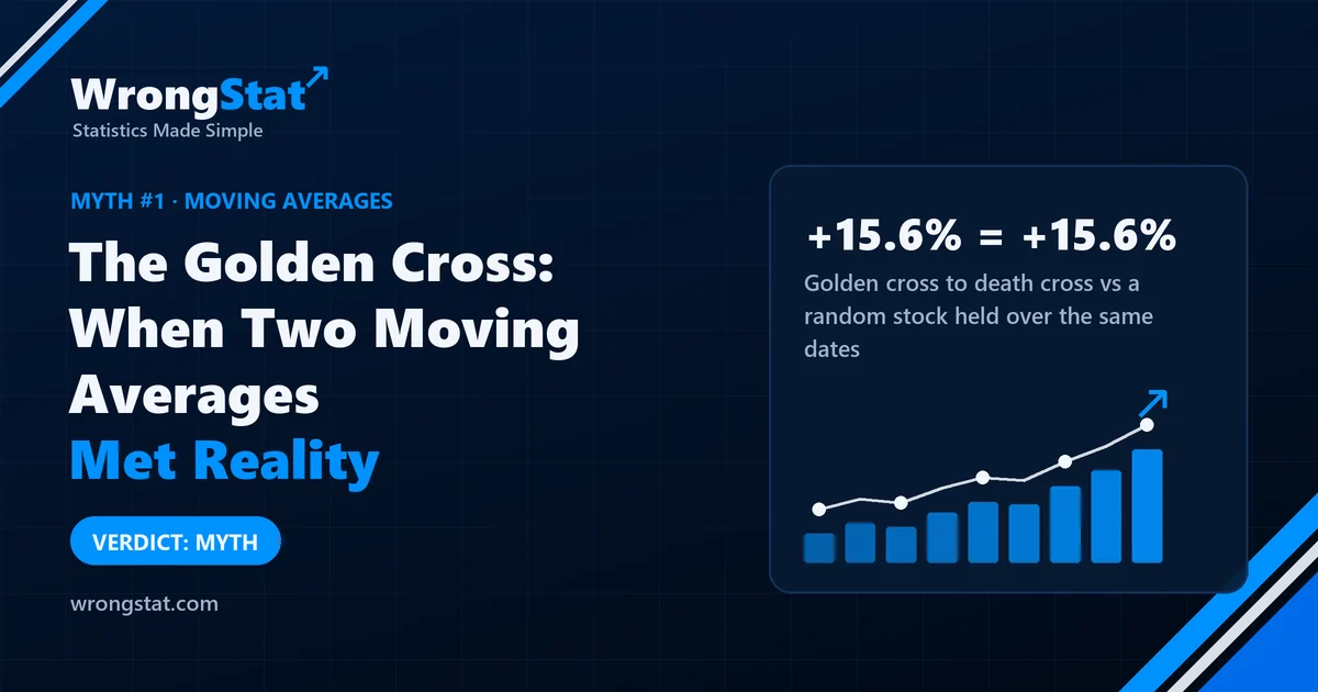 Golden cross to death cross: +15.6% per trade, the same as a random stock held over the same dates. Verdict: myth.