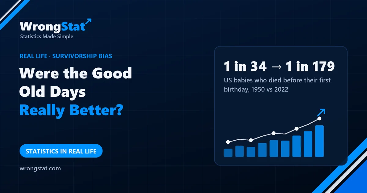 1 in 34 → 1 in 179: US babies who died before their first birthday, 1950 vs 2022