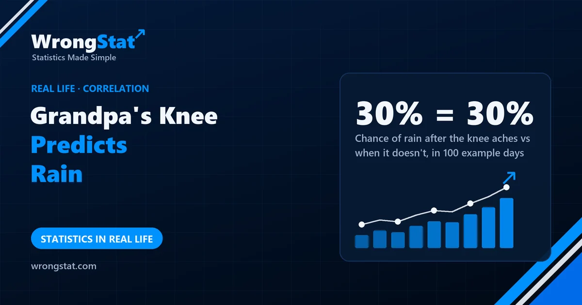 30% = 30%: Chance of rain after the knee aches vs when it doesn't, in our 100 example days