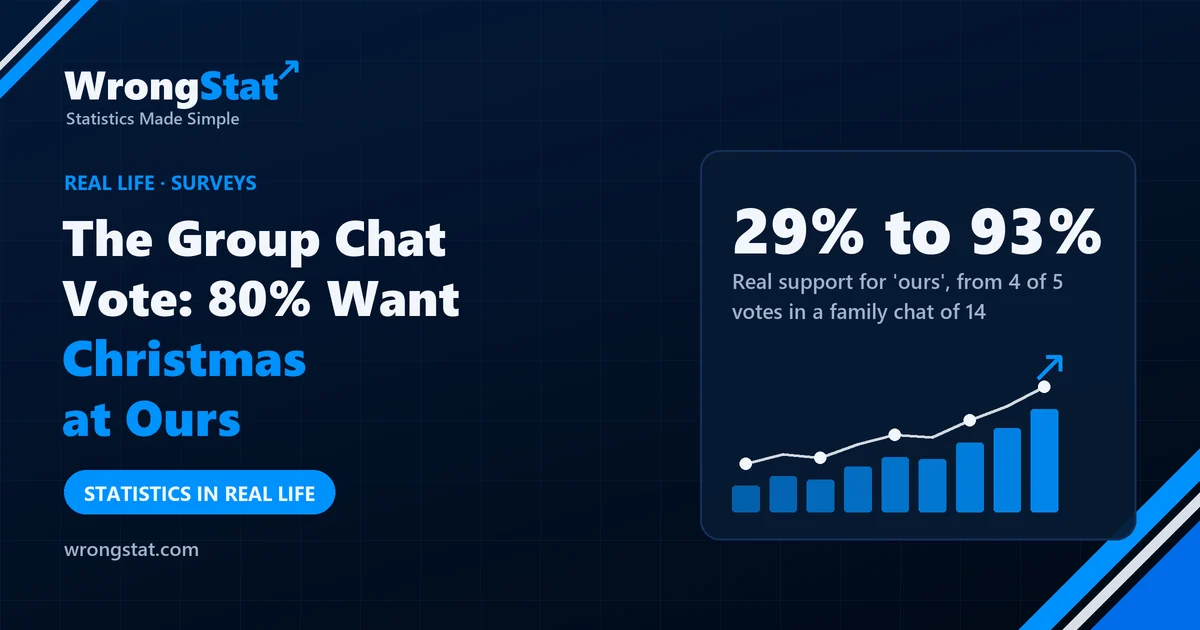 29% to 93%: Real support for Christmas 'at ours', from 4 of 5 votes in a family chat of 14