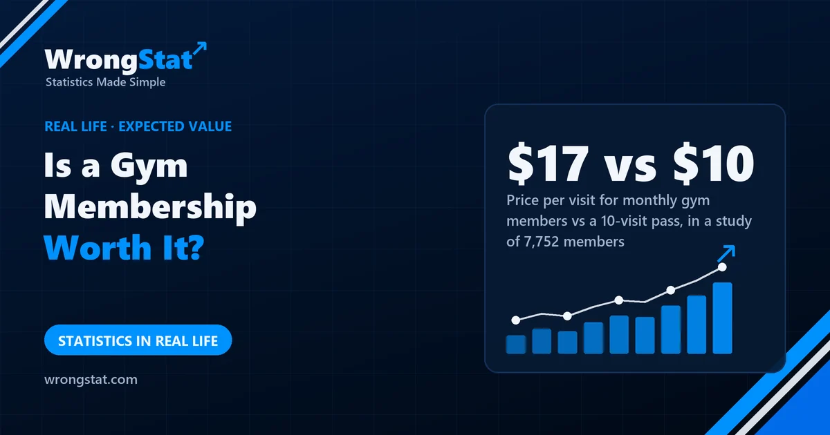 $17 vs $10: Price per visit for monthly gym members vs a 10-visit pass, in a study of 7,752 members