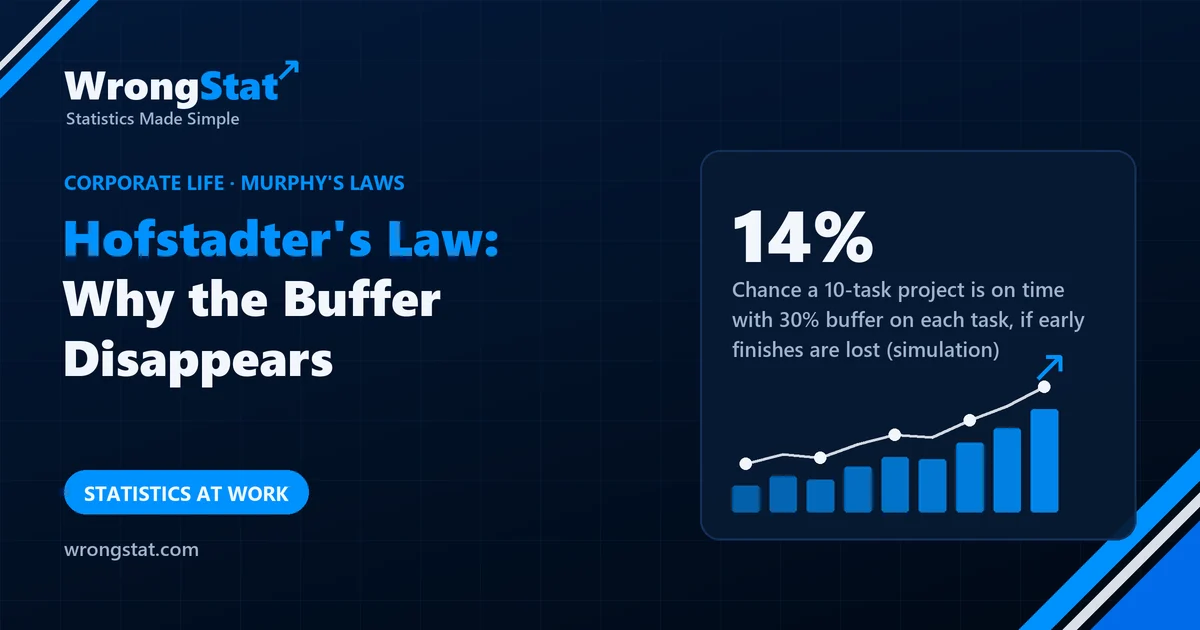 14%: Chance a 10-task project finishes on time with a 30% buffer on every task, when early finishes are lost (simulation)