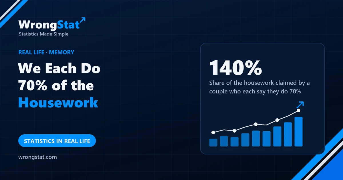140%: Share of the housework claimed by a couple who each say they do 70%