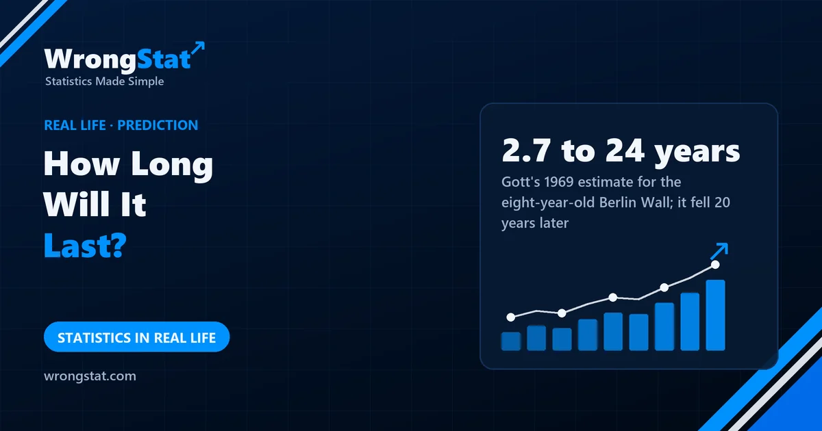 2.7 to 24 years: Gott's 1969 estimate of how much longer the eight-year-old Berlin Wall would stand; it fell 20 years later