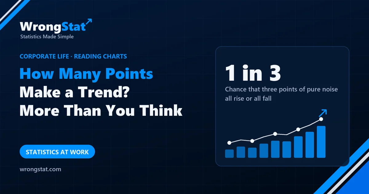 1 in 3: Chance that three points of pure noise all rise or all fall
