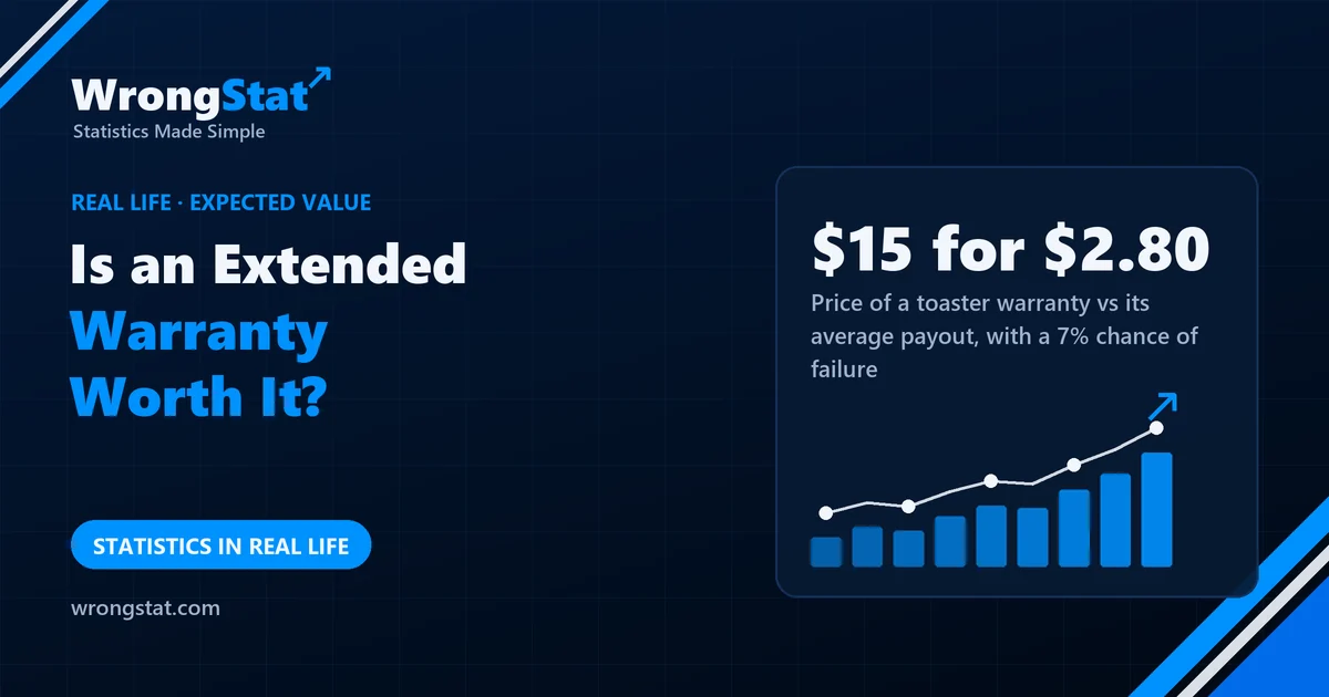 $15 for $2.80: Price of a toaster warranty vs its average payout, with a 7% chance of failure