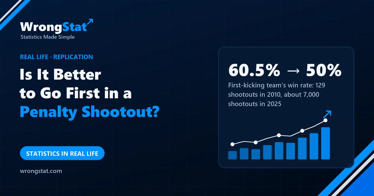 60.5% → 50%: First-kicking team's win rate: 129 shootouts in 2010, about 7,000 shootouts in 2025