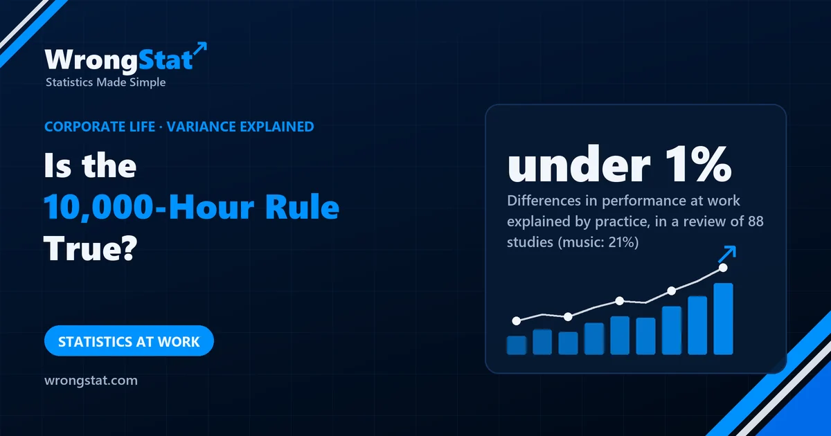 under 1%: Differences in performance at work explained by practice, in a review of 88 studies (music: 21%)