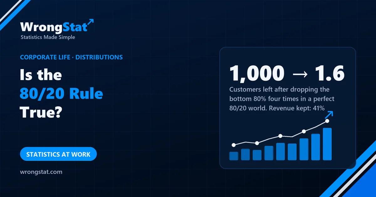 1,000 → 1.6: Customers left after dropping the bottom 80% four times in a perfect 80/20 world. Revenue kept: 41%