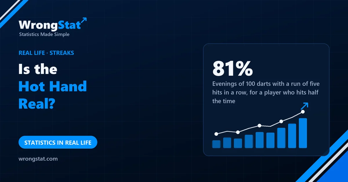 81%: Evenings of 100 darts with a run of five hits in a row, for a player who hits half the time