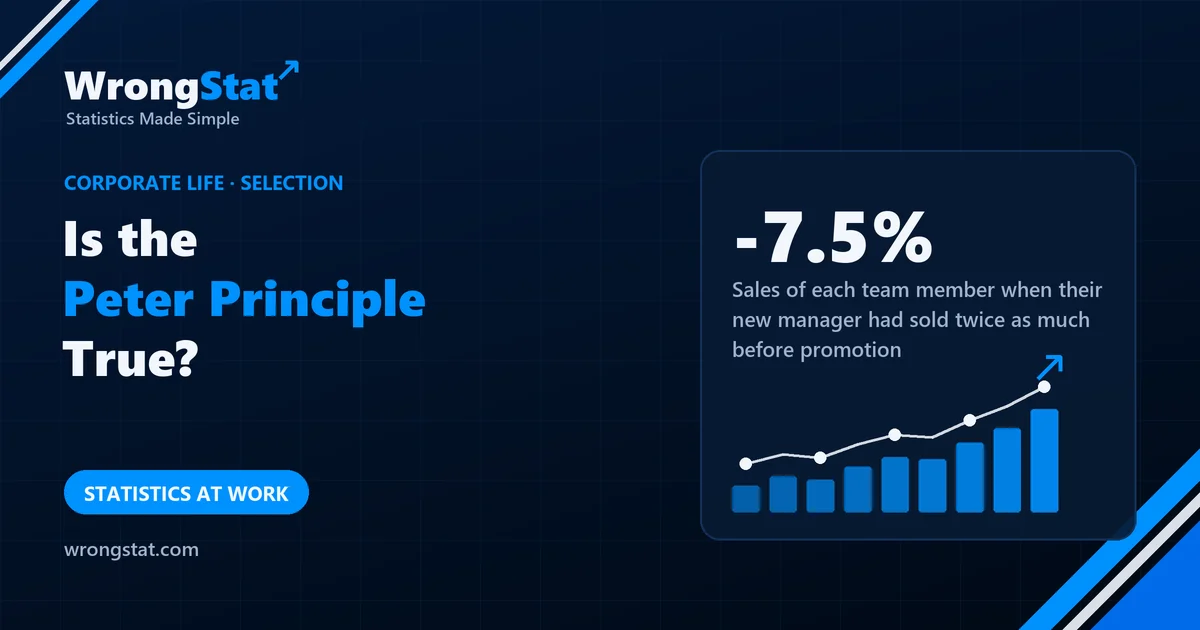 -7.5%: Sales of each team member when their new manager had sold twice as much before promotion