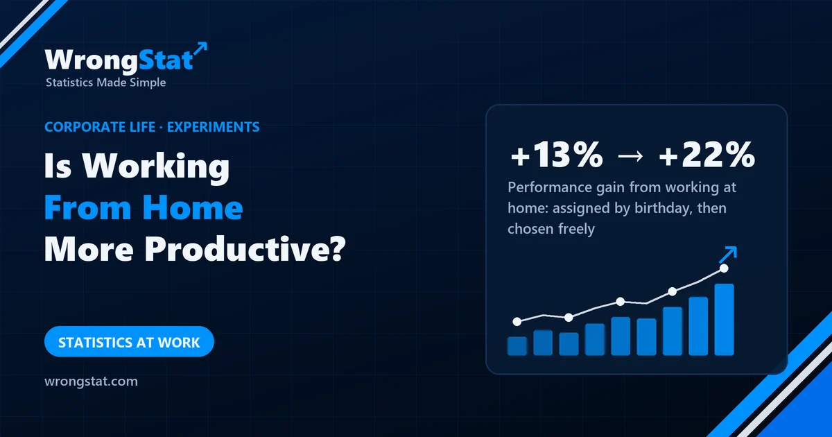 +13% → +22%: Performance gain from working at home: assigned by birthday, then chosen freely