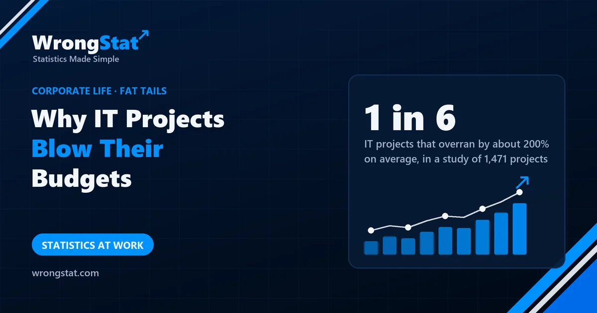 1 in 6: IT projects that overran their budgets by about 200% on average, in a study of 1,471 projects