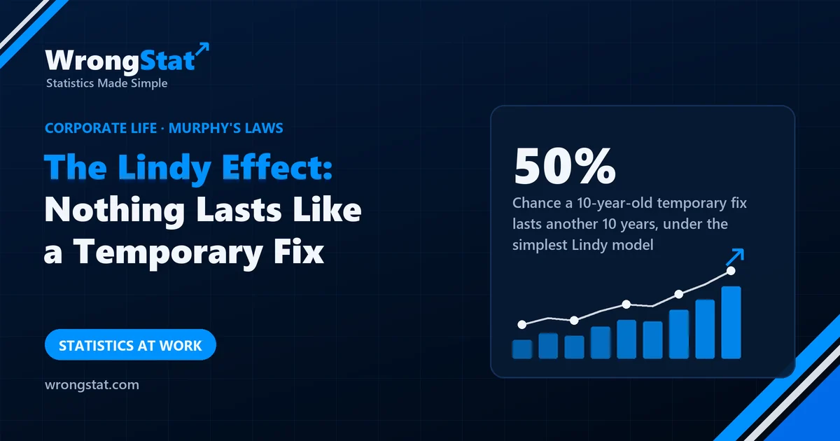 50%: Chance a 10-year-old temporary fix lasts another 10 years, under the simplest Lindy model