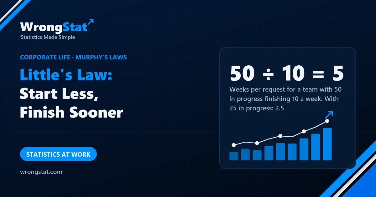 50 ÷ 10 = 5: Weeks per request for a team with 50 in progress finishing 10 a week. With 25 in progress: 2.5