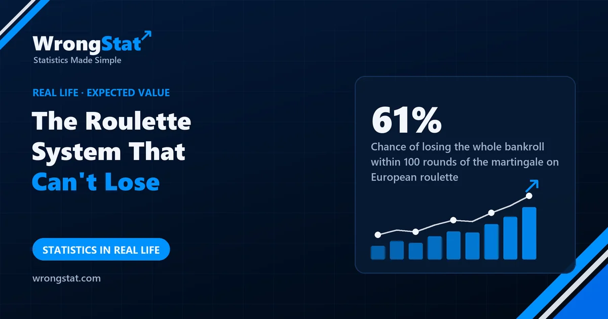 61%: Chance of losing the whole $1,270 bankroll within 100 rounds of the martingale on European roulette