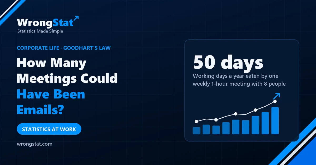 50 days: Working days a year eaten by one weekly 1-hour meeting with 8 people