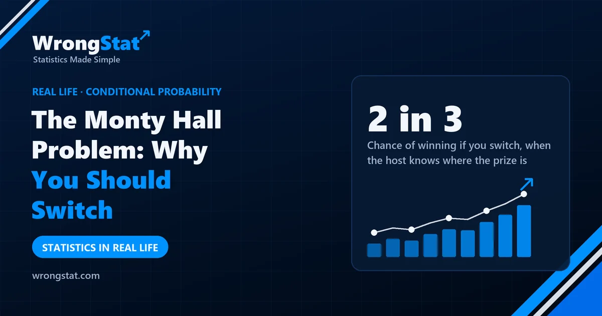2 in 3: Chance of winning if you switch, when the host knows where the prize is and always opens an empty one