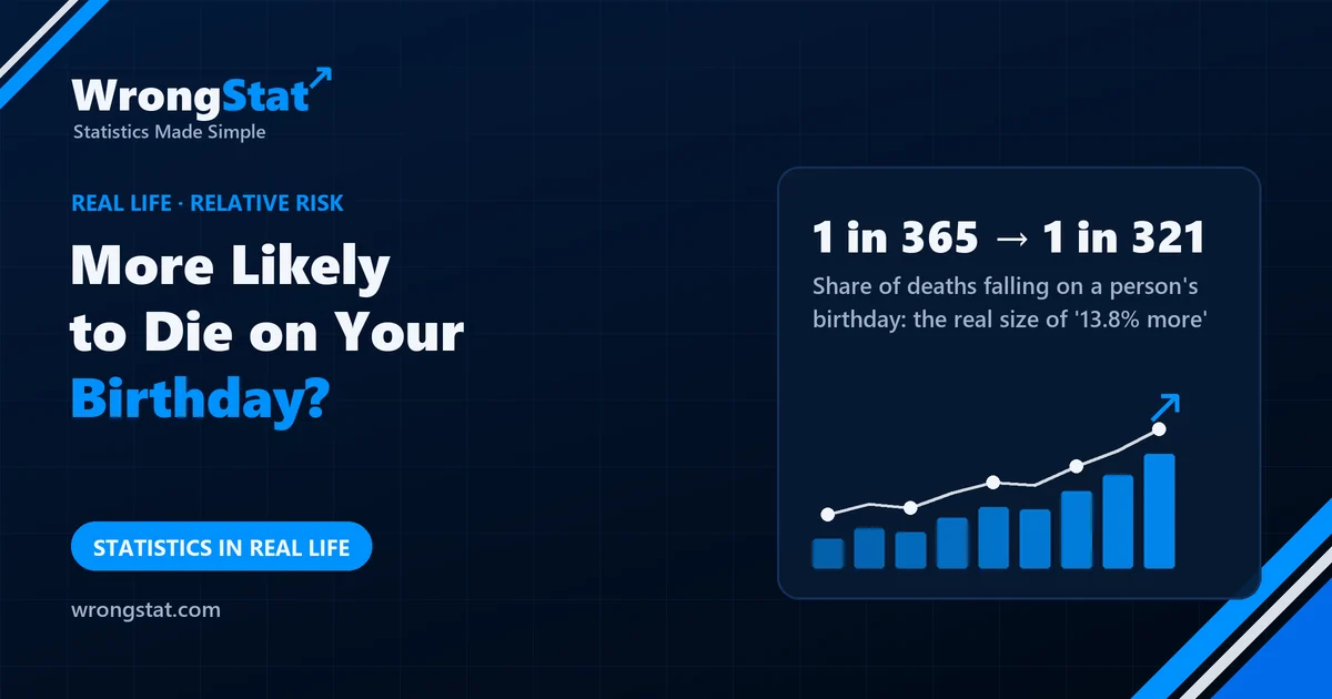 1 in 365 → 1 in 321: Share of deaths falling on a person's birthday: the real size of '13.8% more'
